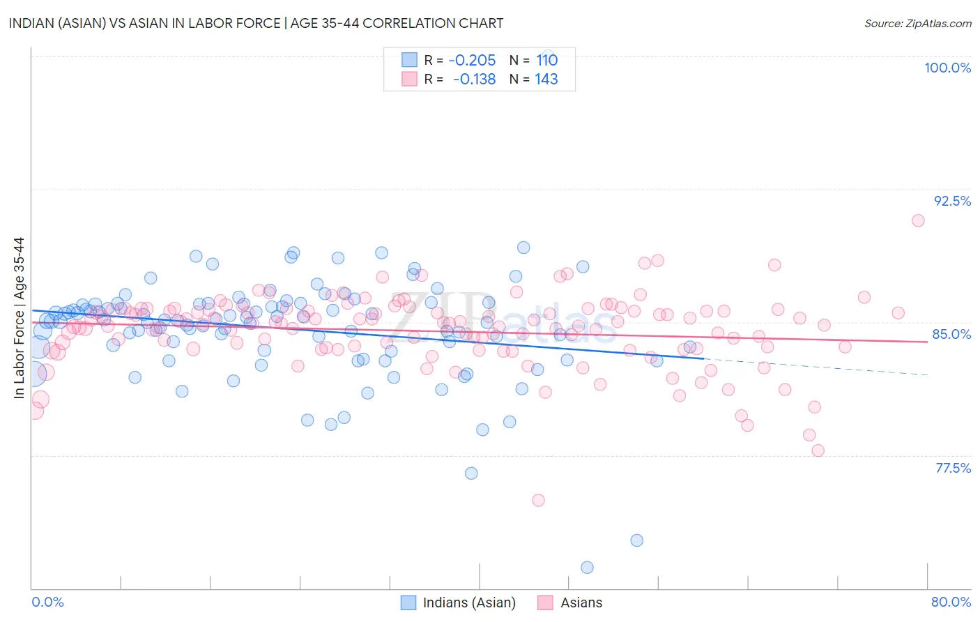 Indian (Asian) vs Asian In Labor Force | Age 35-44