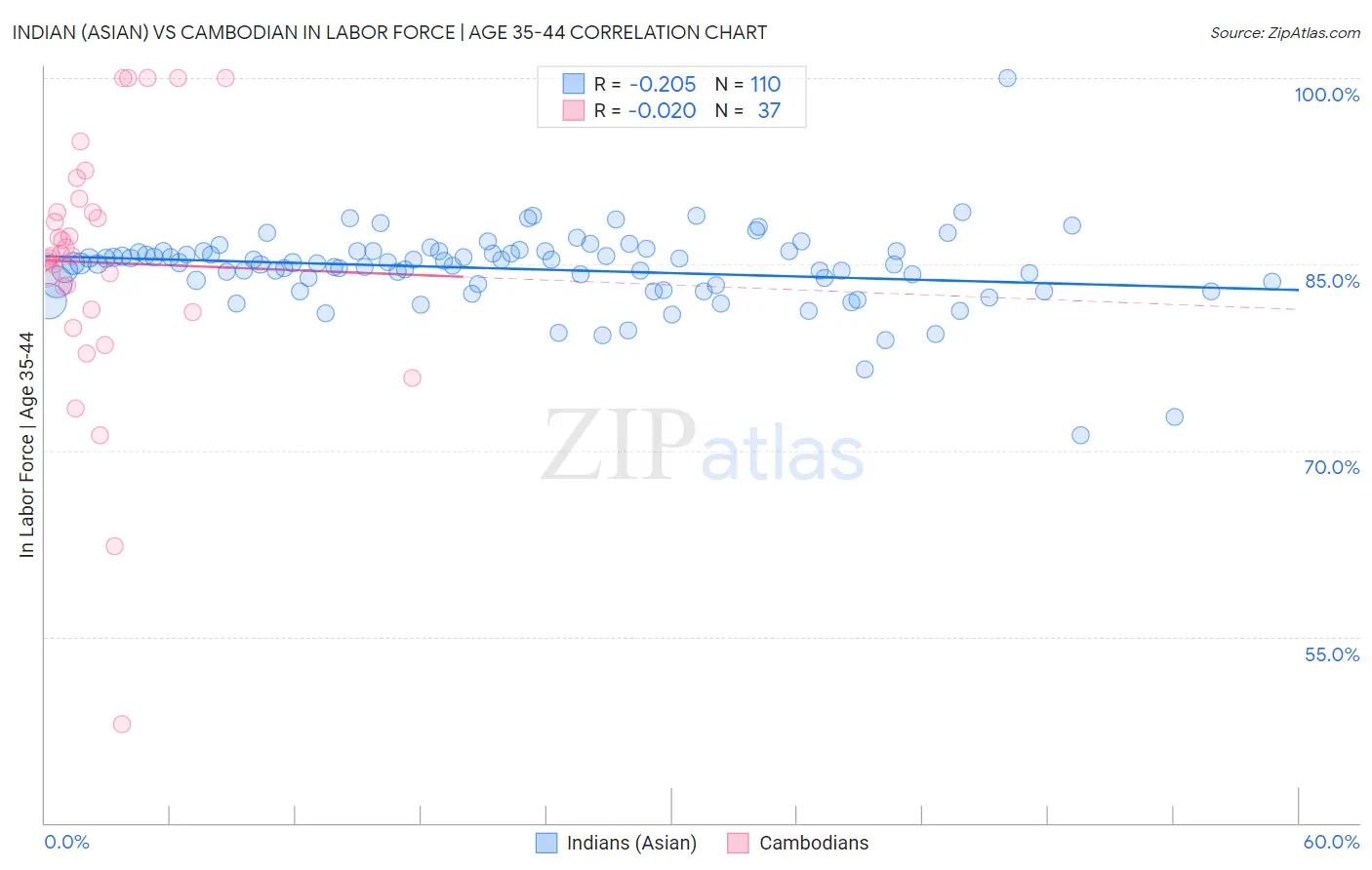 Indian (Asian) vs Cambodian In Labor Force | Age 35-44