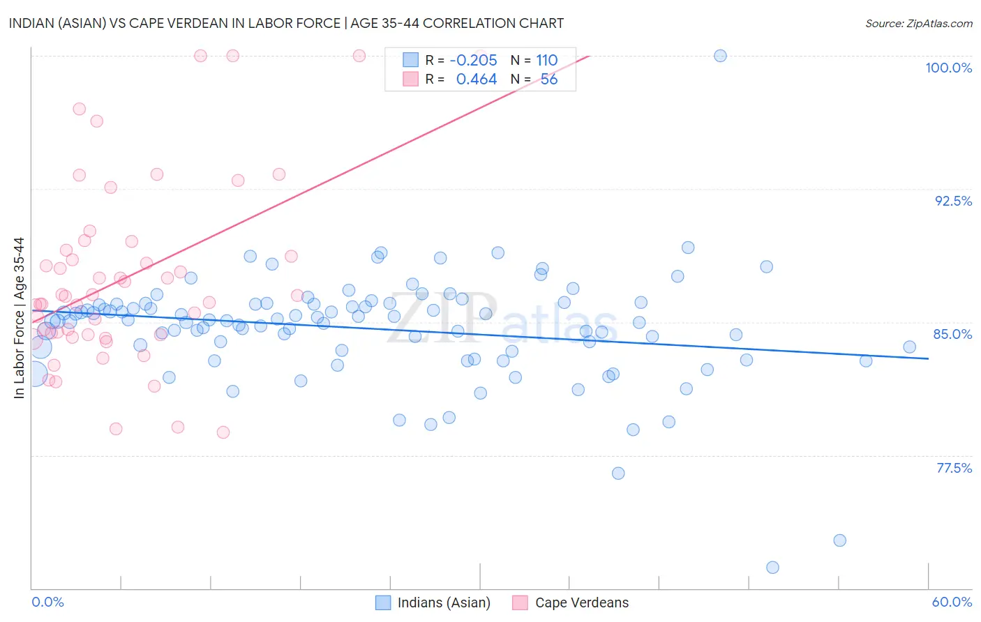 Indian (Asian) vs Cape Verdean In Labor Force | Age 35-44