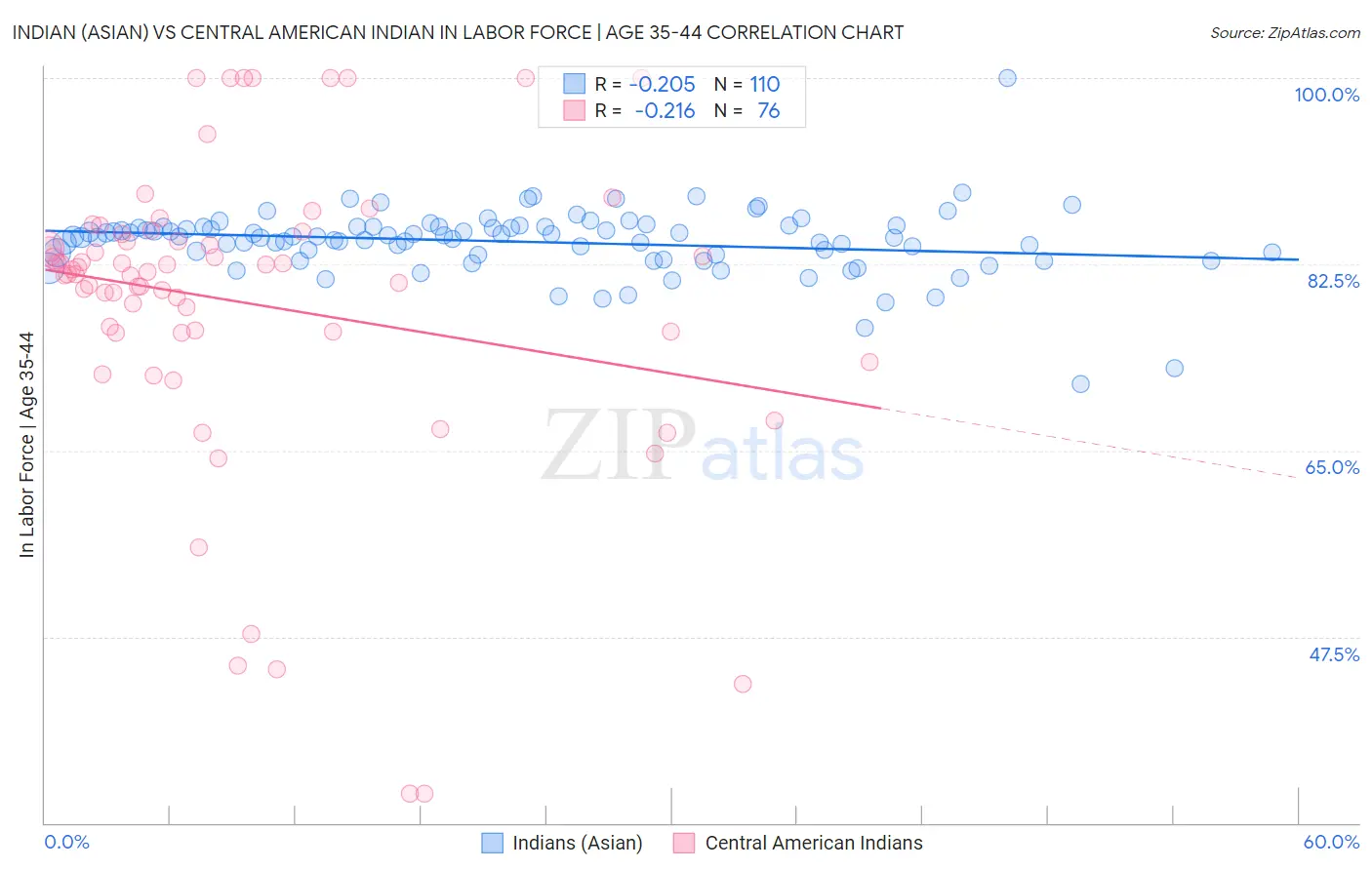 Indian (Asian) vs Central American Indian In Labor Force | Age 35-44