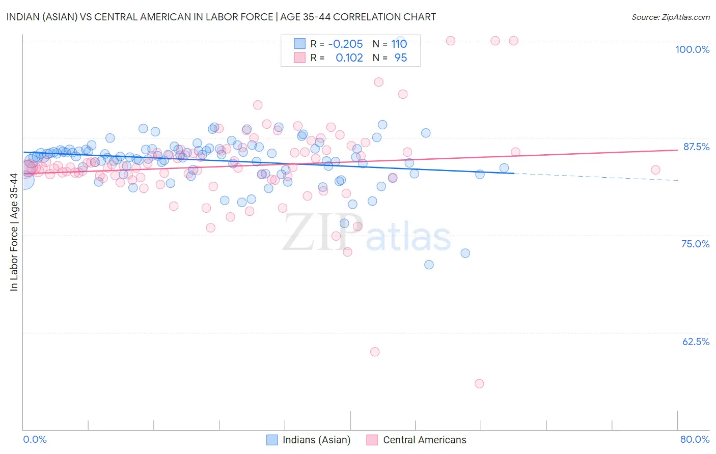 Indian (Asian) vs Central American In Labor Force | Age 35-44