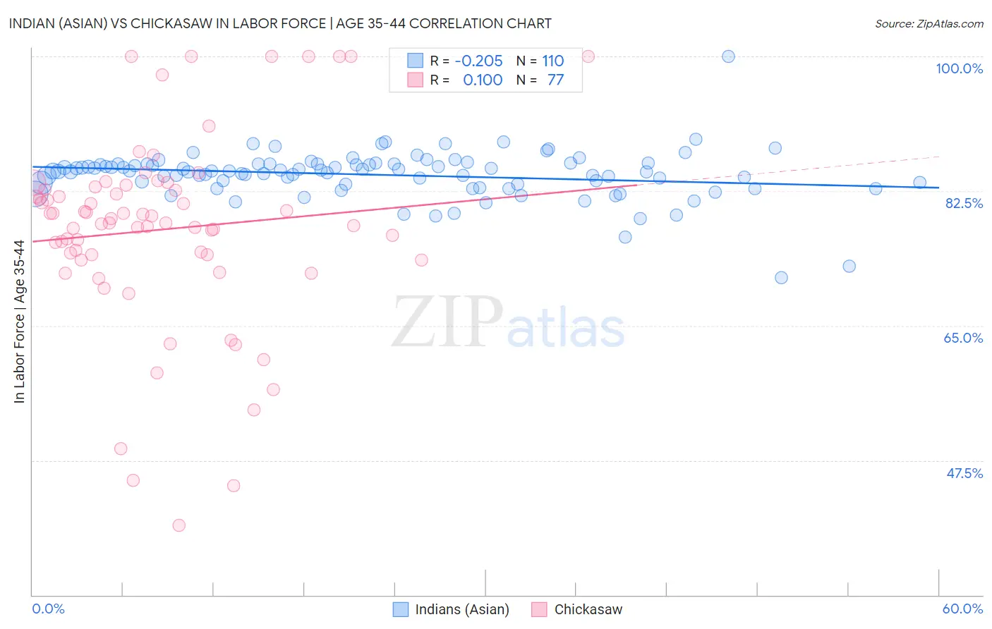 Indian (Asian) vs Chickasaw In Labor Force | Age 35-44