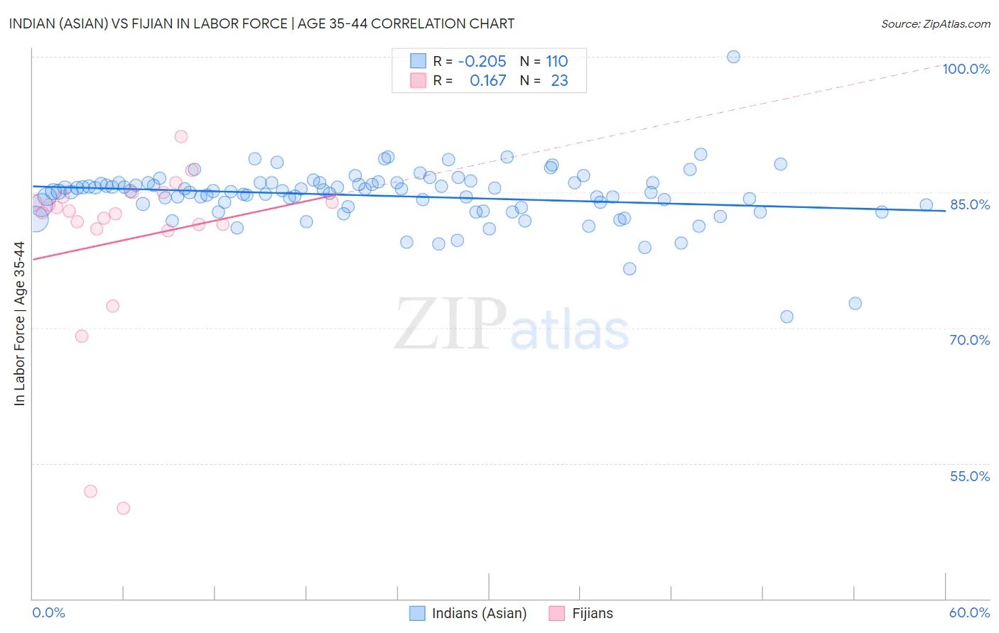 Indian (Asian) vs Fijian In Labor Force | Age 35-44