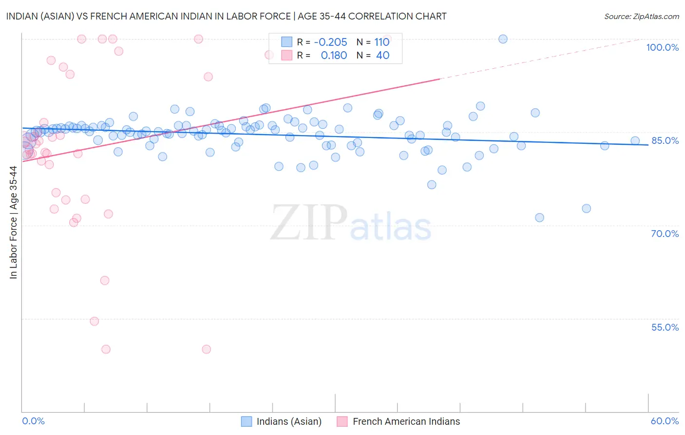 Indian (Asian) vs French American Indian In Labor Force | Age 35-44