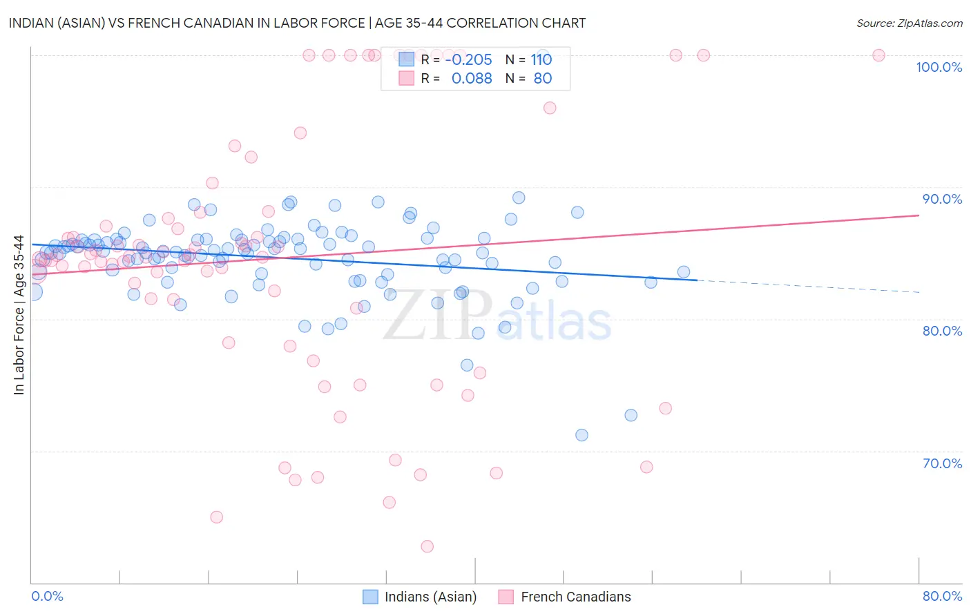 Indian (Asian) vs French Canadian In Labor Force | Age 35-44