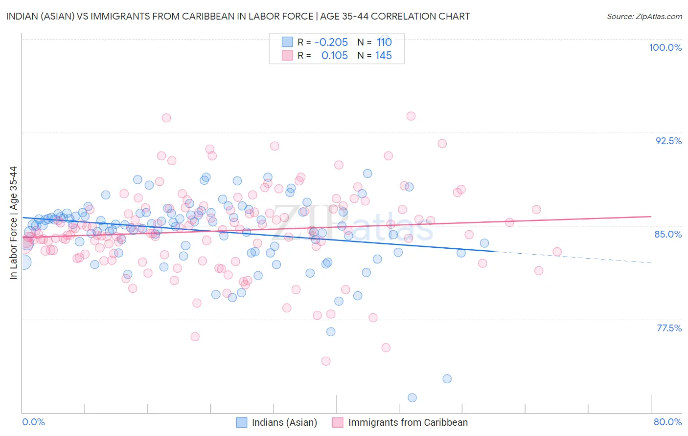 Indian (Asian) vs Immigrants from Caribbean In Labor Force | Age 35-44