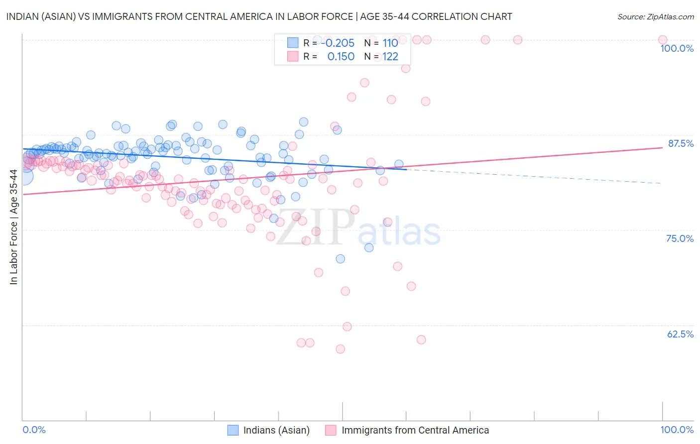 Indian (Asian) vs Immigrants from Central America In Labor Force | Age 35-44