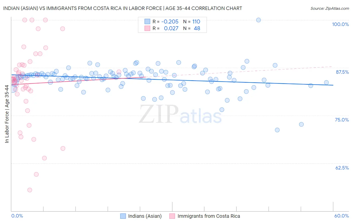 Indian (Asian) vs Immigrants from Costa Rica In Labor Force | Age 35-44