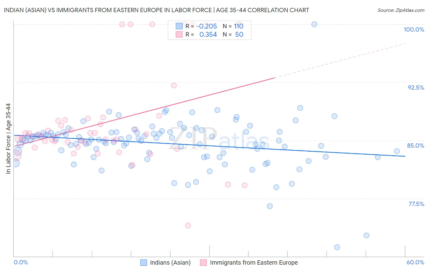 Indian (Asian) vs Immigrants from Eastern Europe In Labor Force | Age 35-44