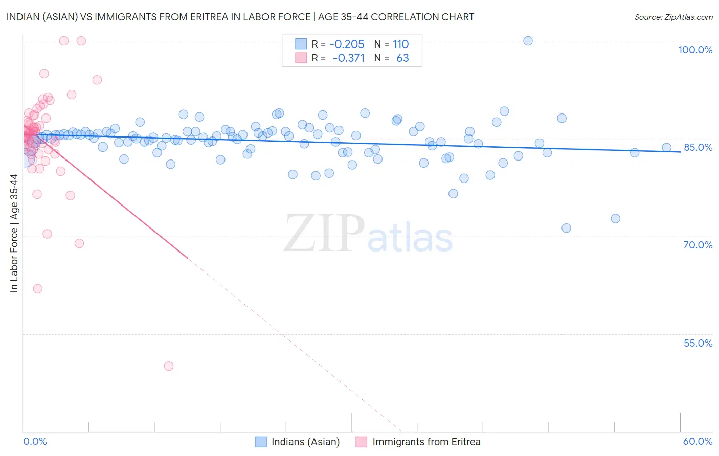 Indian (Asian) vs Immigrants from Eritrea In Labor Force | Age 35-44