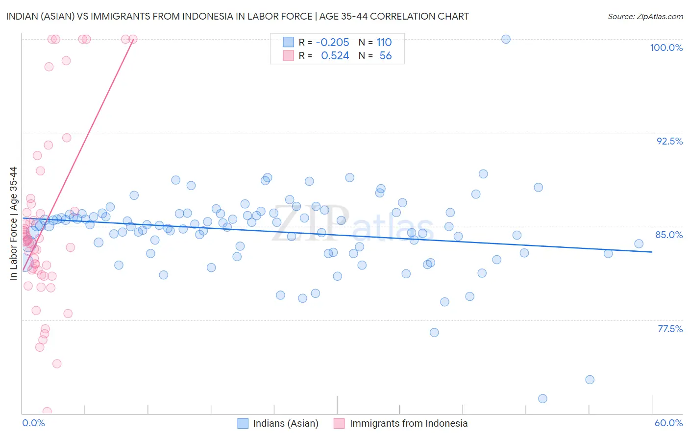 Indian (Asian) vs Immigrants from Indonesia In Labor Force | Age 35-44