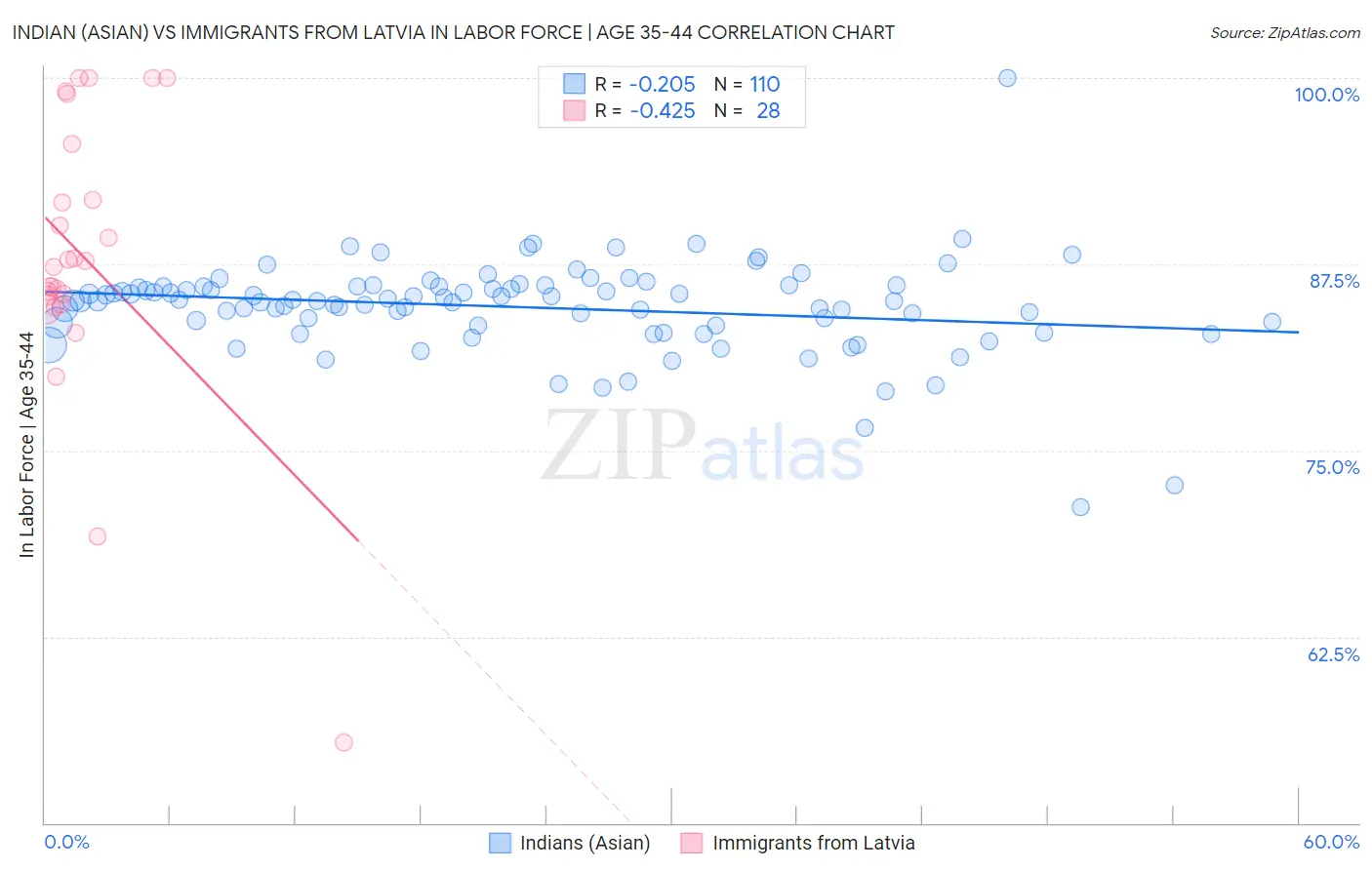 Indian (Asian) vs Immigrants from Latvia In Labor Force | Age 35-44