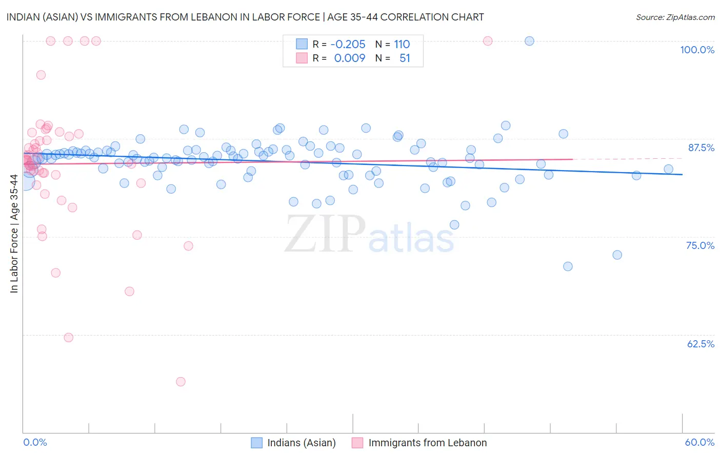 Indian (Asian) vs Immigrants from Lebanon In Labor Force | Age 35-44