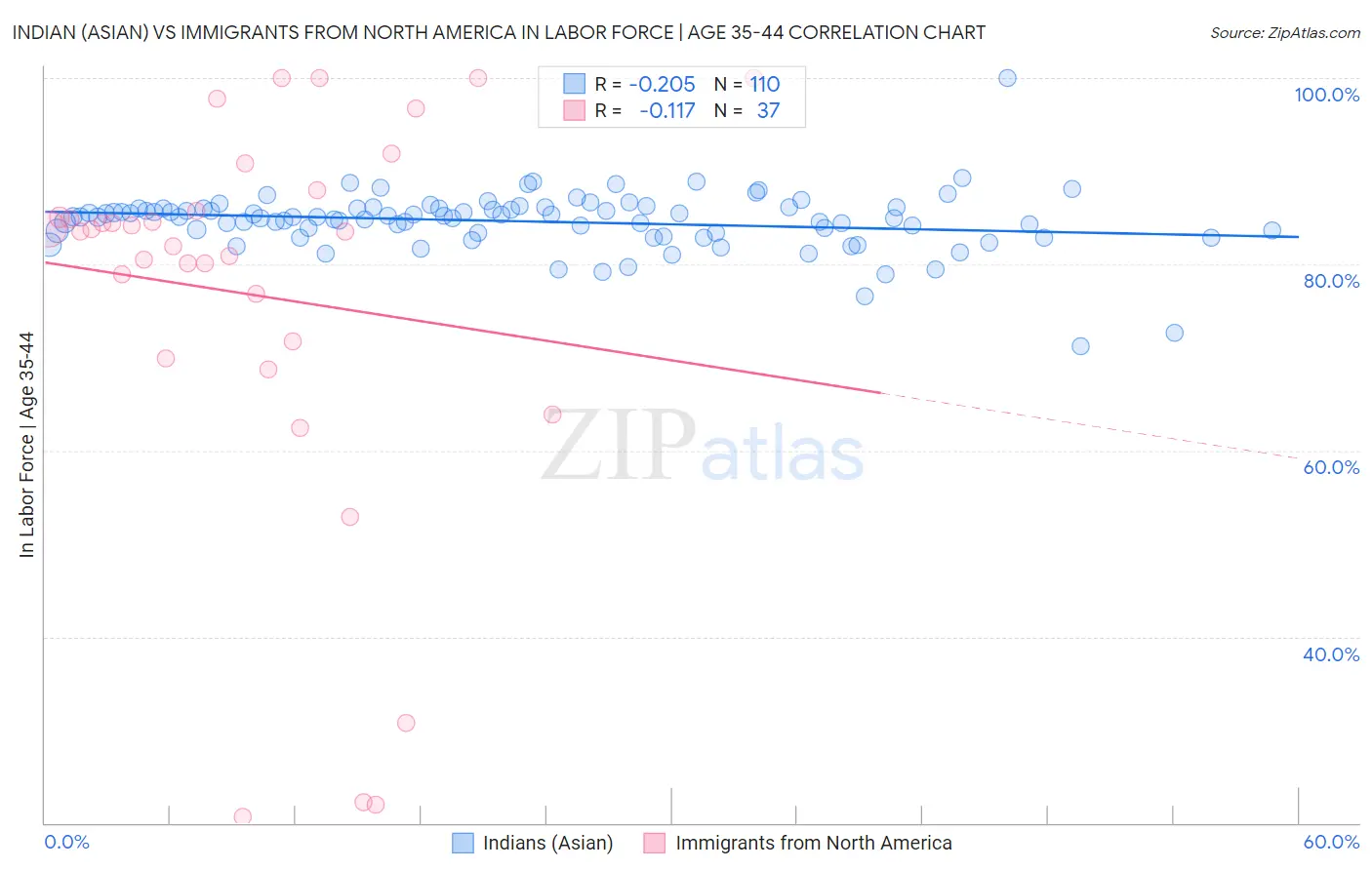 Indian (Asian) vs Immigrants from North America In Labor Force | Age 35-44