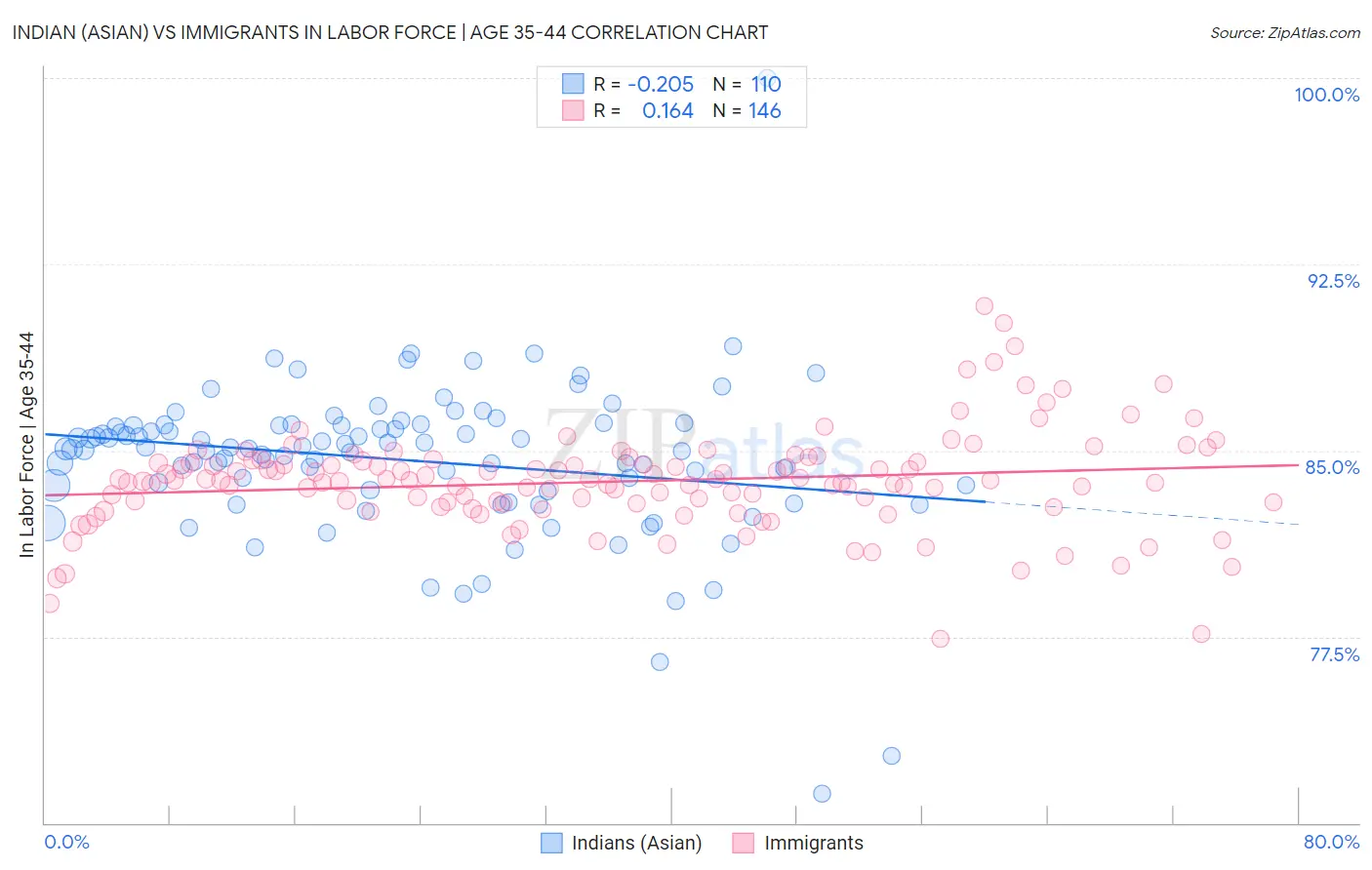 Indian (Asian) vs Immigrants In Labor Force | Age 35-44