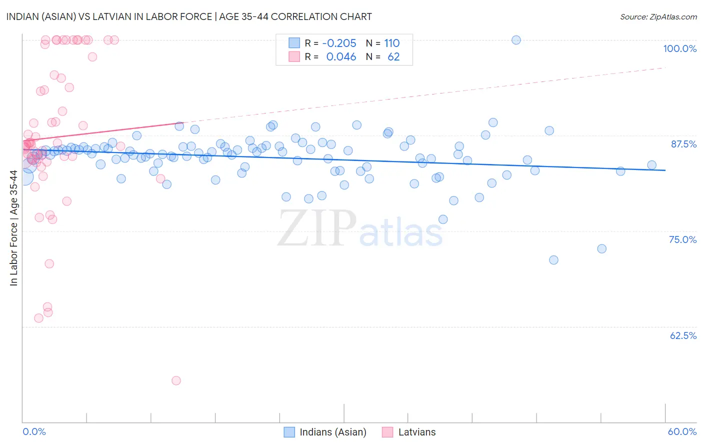 Indian (Asian) vs Latvian In Labor Force | Age 35-44