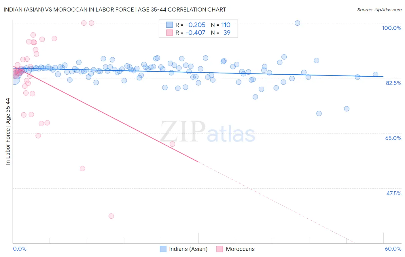 Indian (Asian) vs Moroccan In Labor Force | Age 35-44