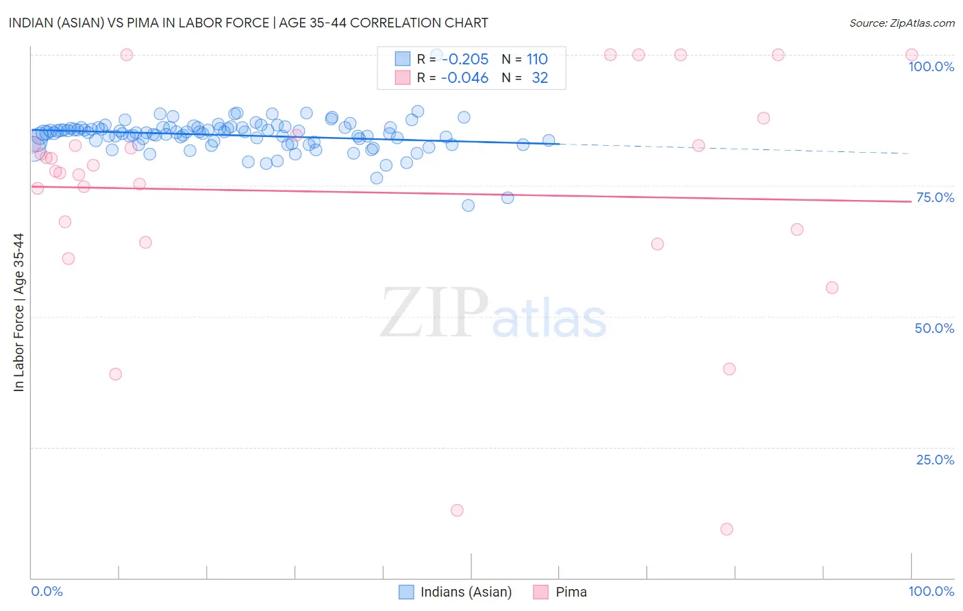 Indian (Asian) vs Pima In Labor Force | Age 35-44