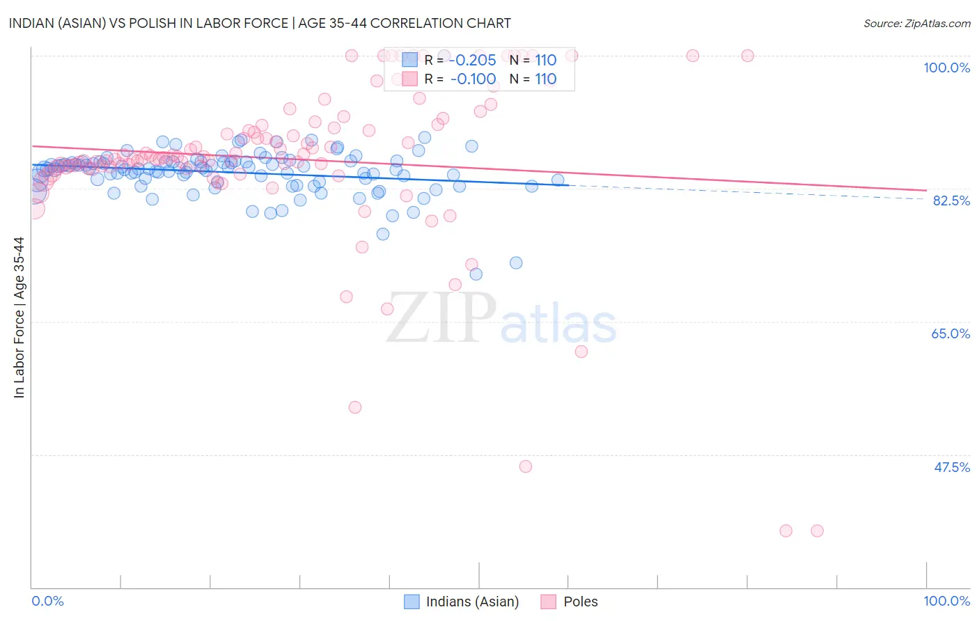 Indian (Asian) vs Polish In Labor Force | Age 35-44