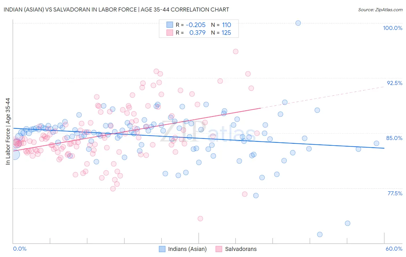 Indian (Asian) vs Salvadoran In Labor Force | Age 35-44