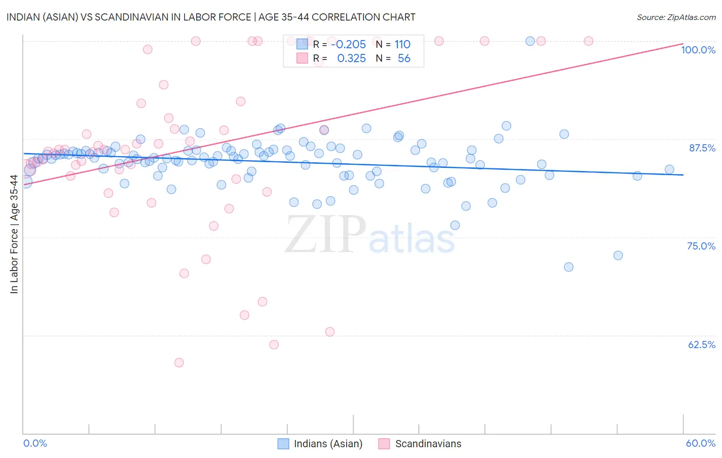 Indian (Asian) vs Scandinavian In Labor Force | Age 35-44