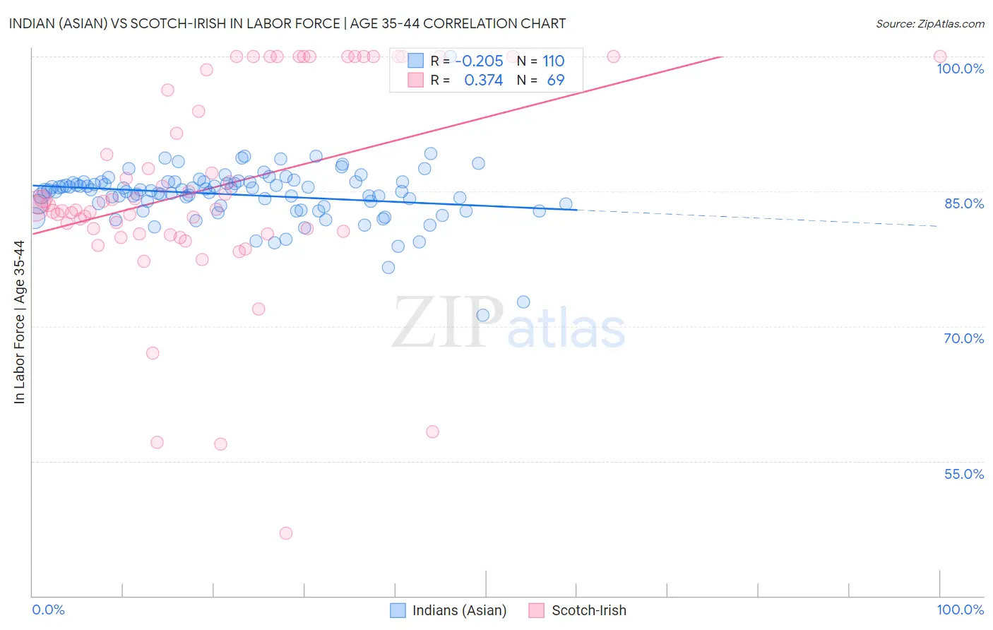 Indian (Asian) vs Scotch-Irish In Labor Force | Age 35-44