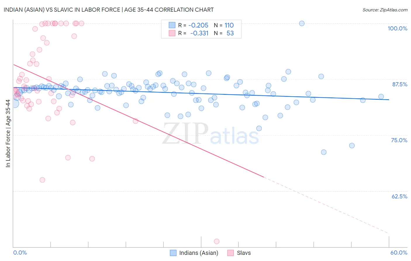 Indian (Asian) vs Slavic In Labor Force | Age 35-44