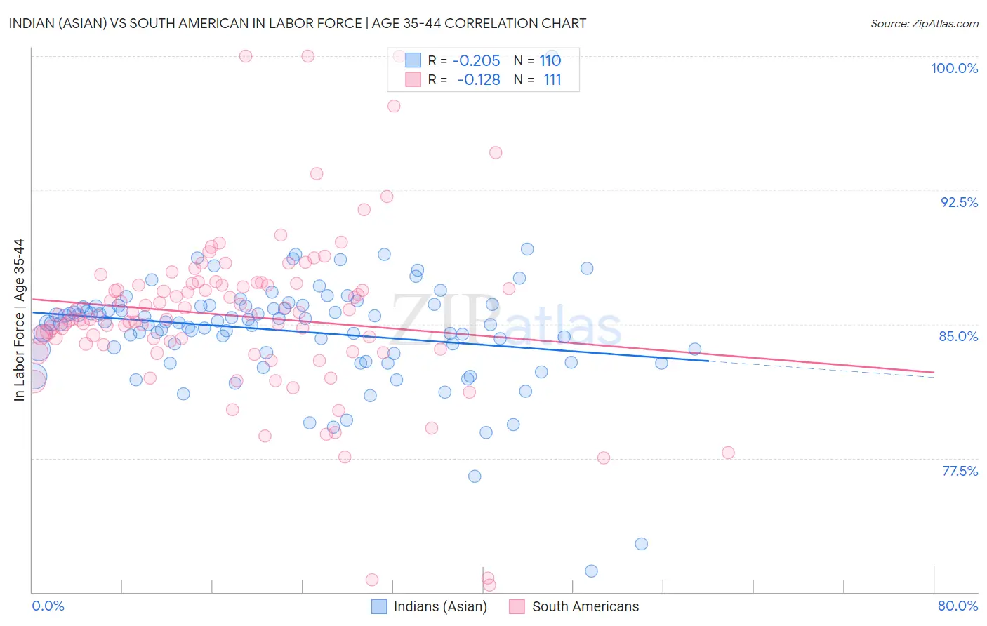 Indian (Asian) vs South American In Labor Force | Age 35-44