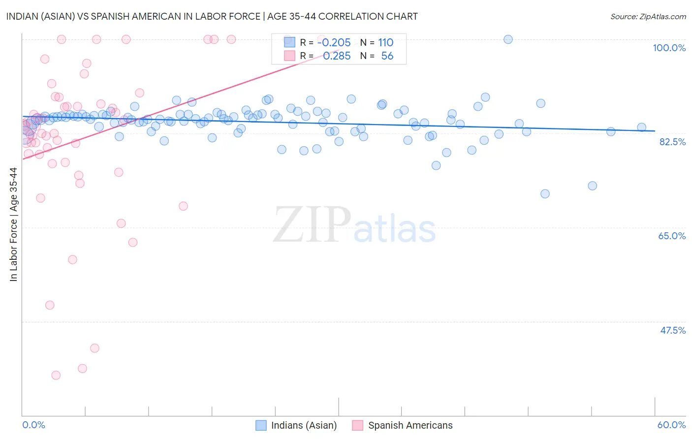 Indian (Asian) vs Spanish American In Labor Force | Age 35-44