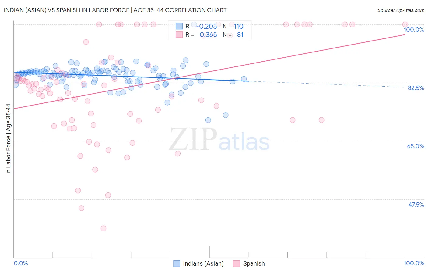 Indian (Asian) vs Spanish In Labor Force | Age 35-44