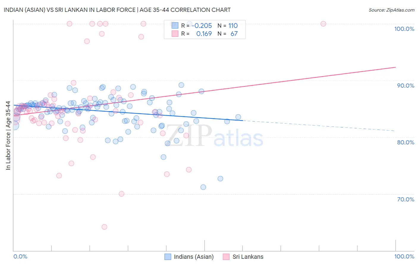 Indian (Asian) vs Sri Lankan In Labor Force | Age 35-44