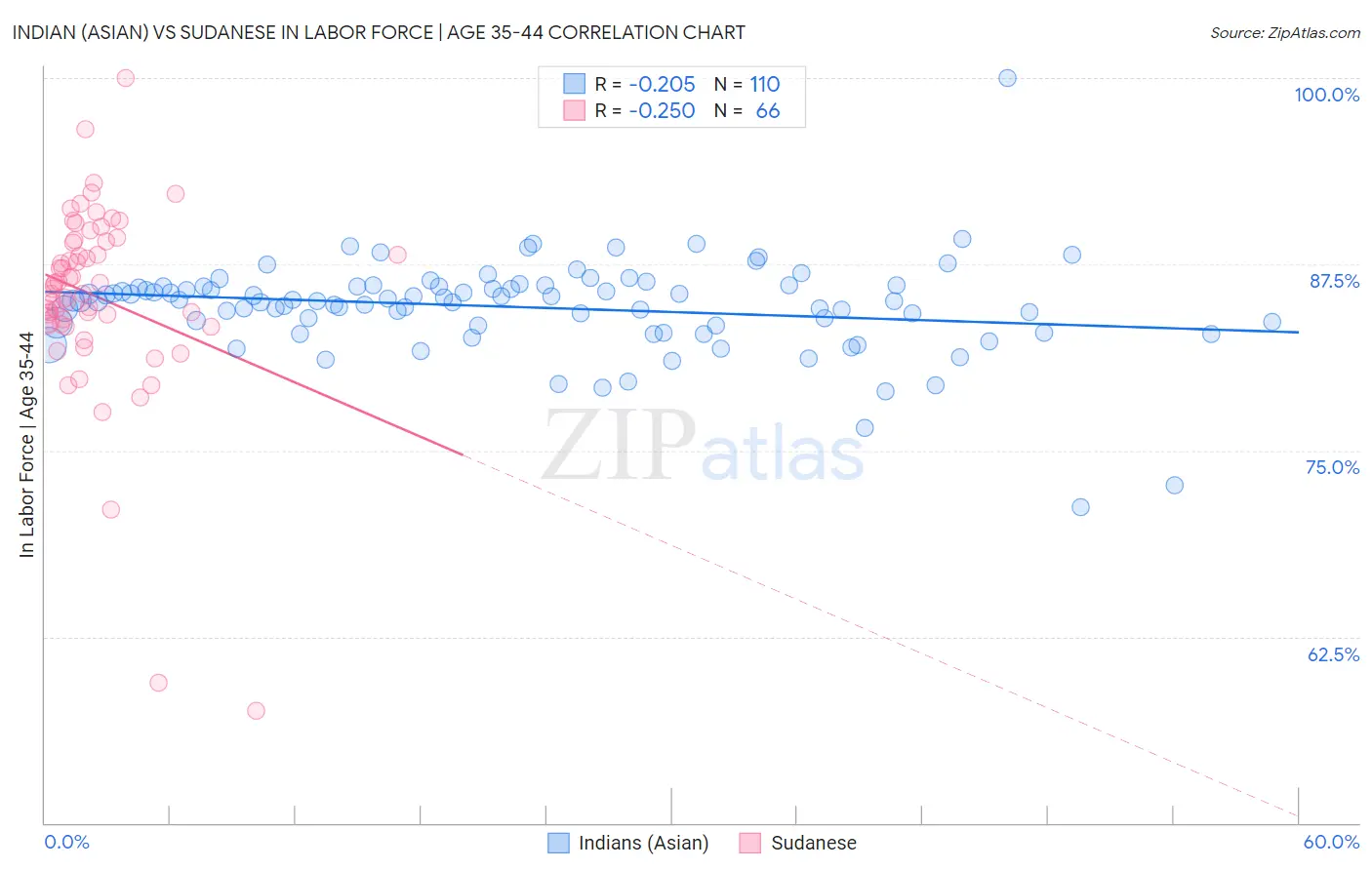 Indian (Asian) vs Sudanese In Labor Force | Age 35-44