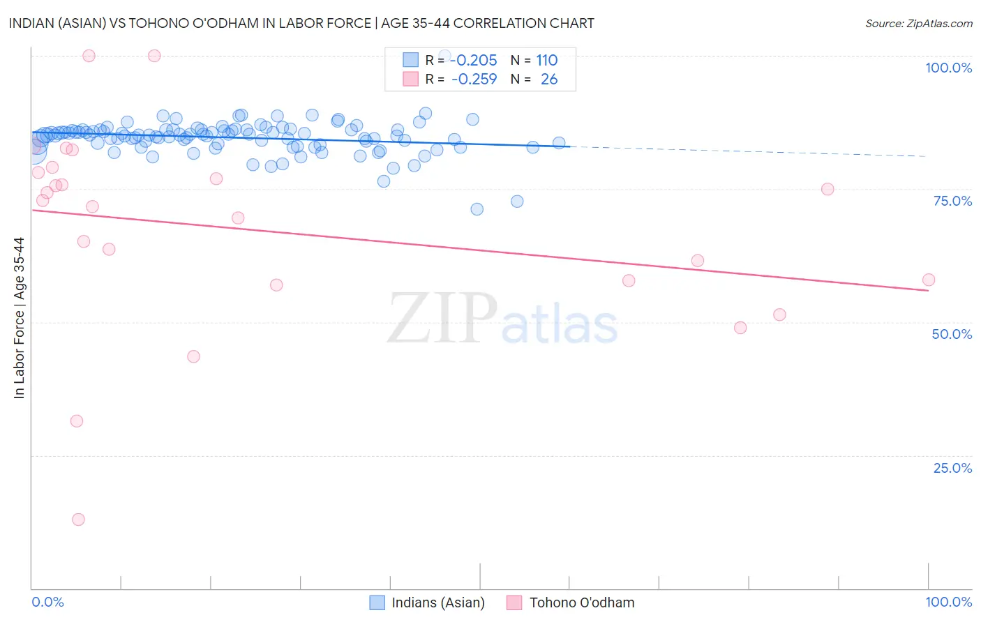 Indian (Asian) vs Tohono O'odham In Labor Force | Age 35-44