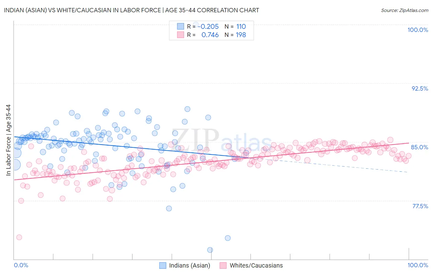 Indian (Asian) vs White/Caucasian In Labor Force | Age 35-44