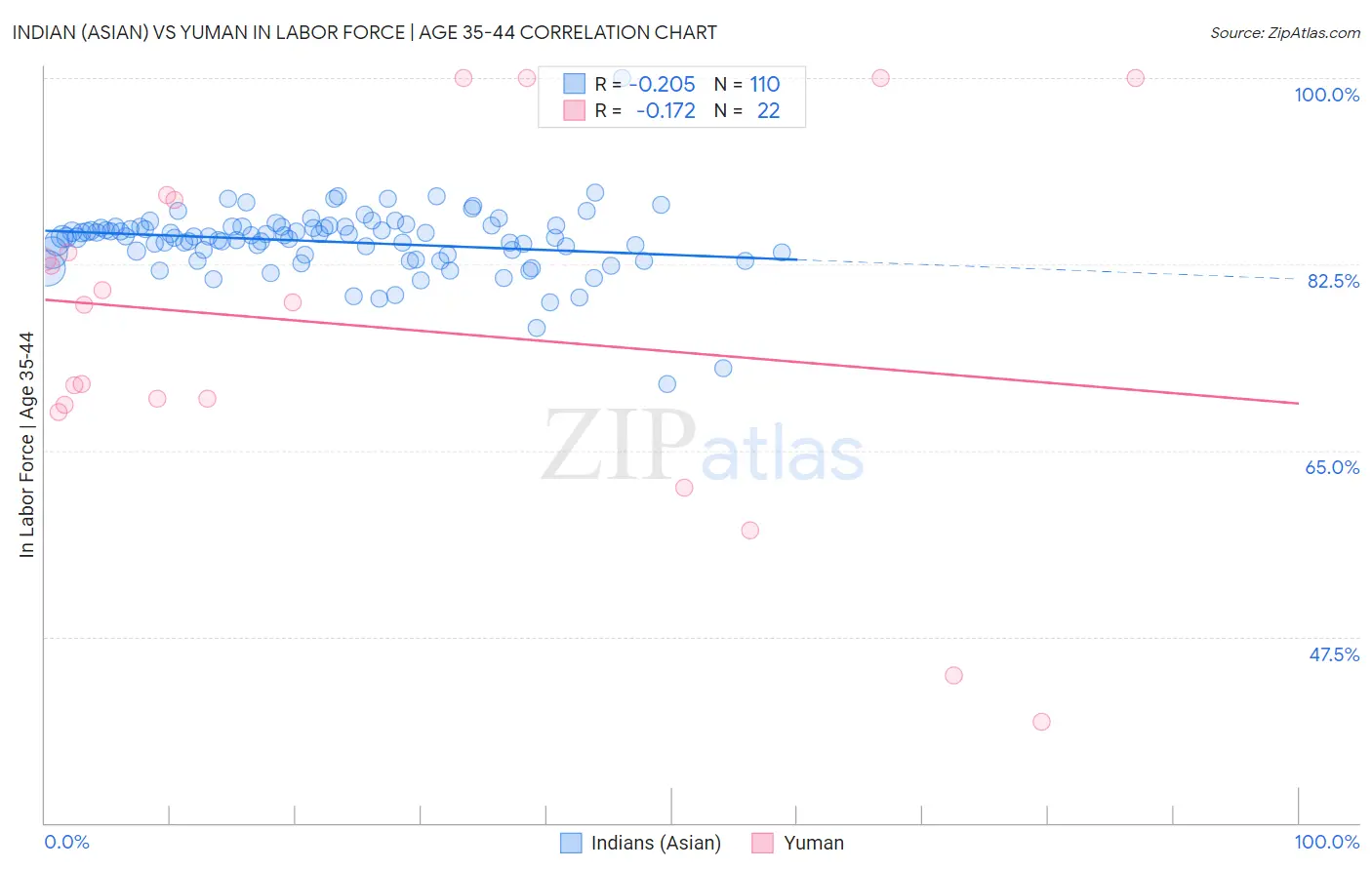 Indian (Asian) vs Yuman In Labor Force | Age 35-44