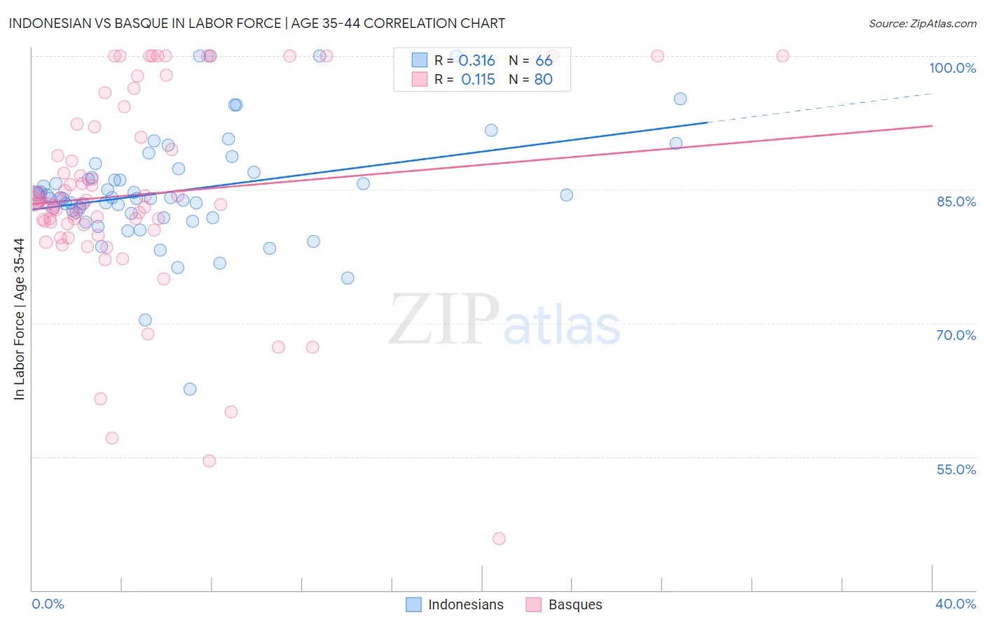 Indonesian vs Basque In Labor Force | Age 35-44