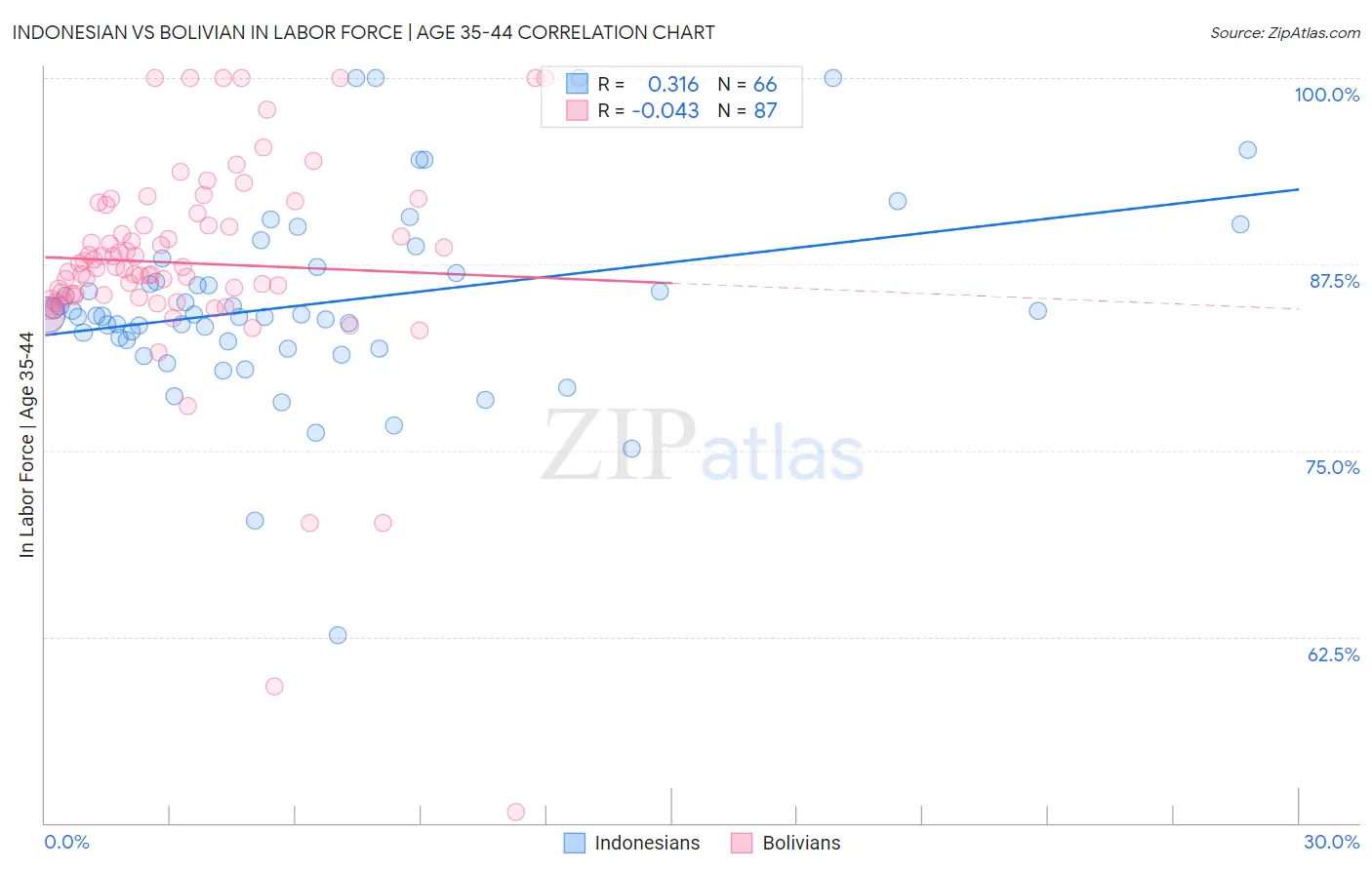 Indonesian vs Bolivian In Labor Force | Age 35-44