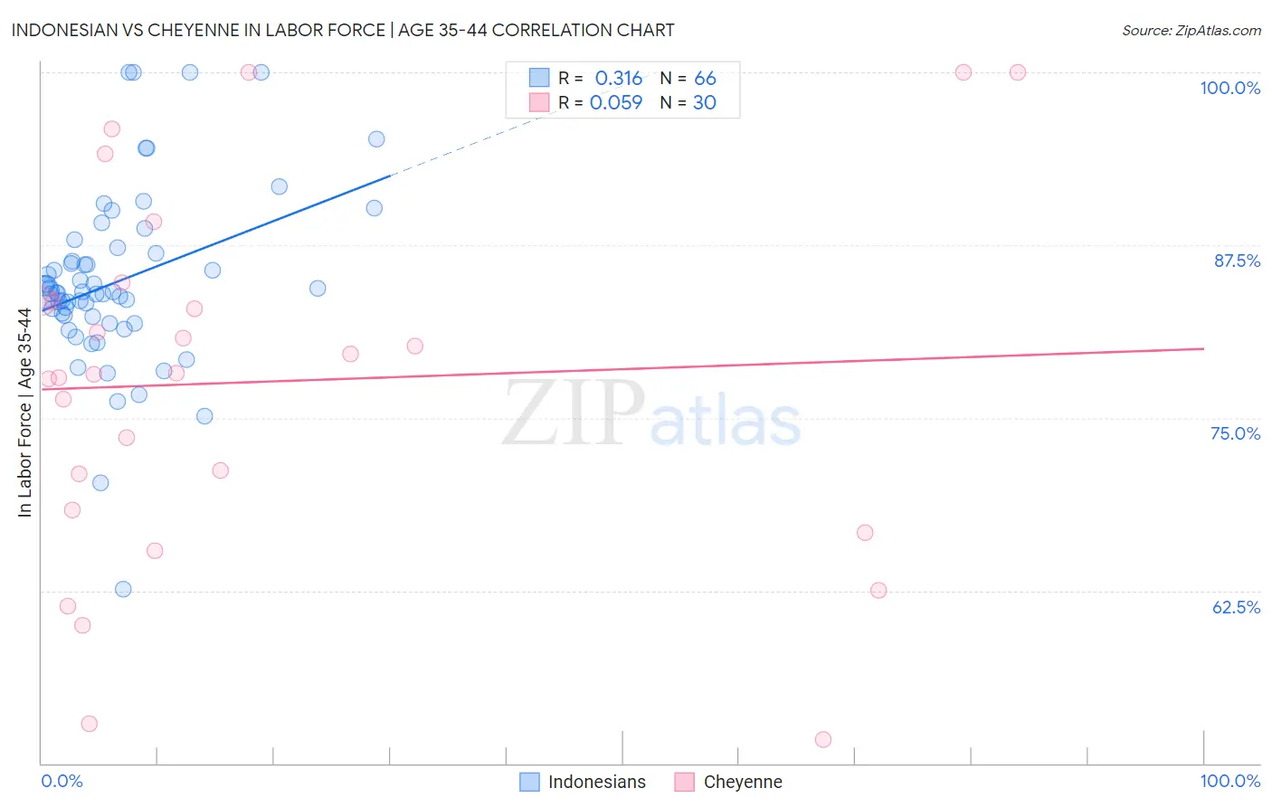 Indonesian vs Cheyenne In Labor Force | Age 35-44