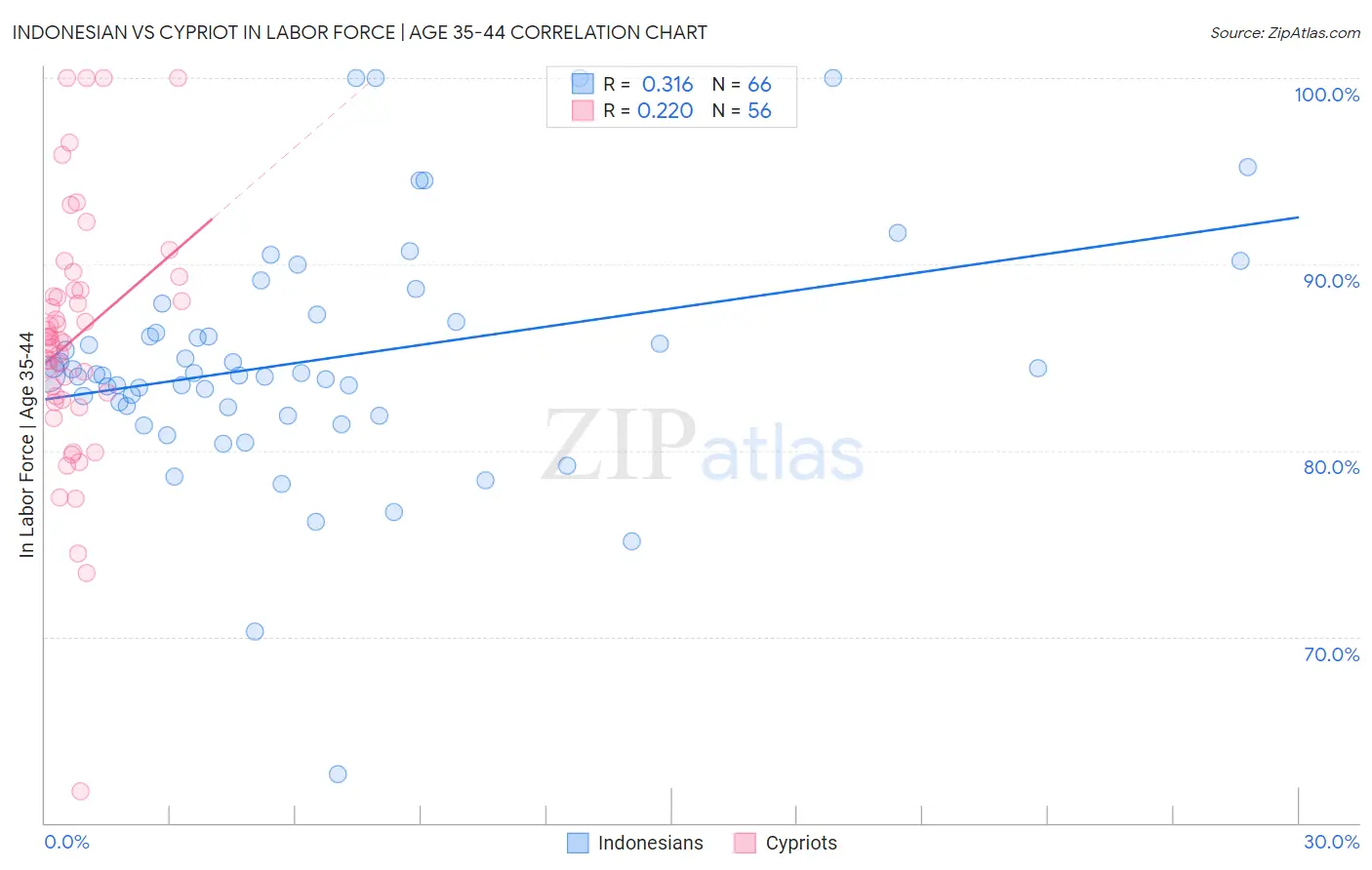 Indonesian vs Cypriot In Labor Force | Age 35-44