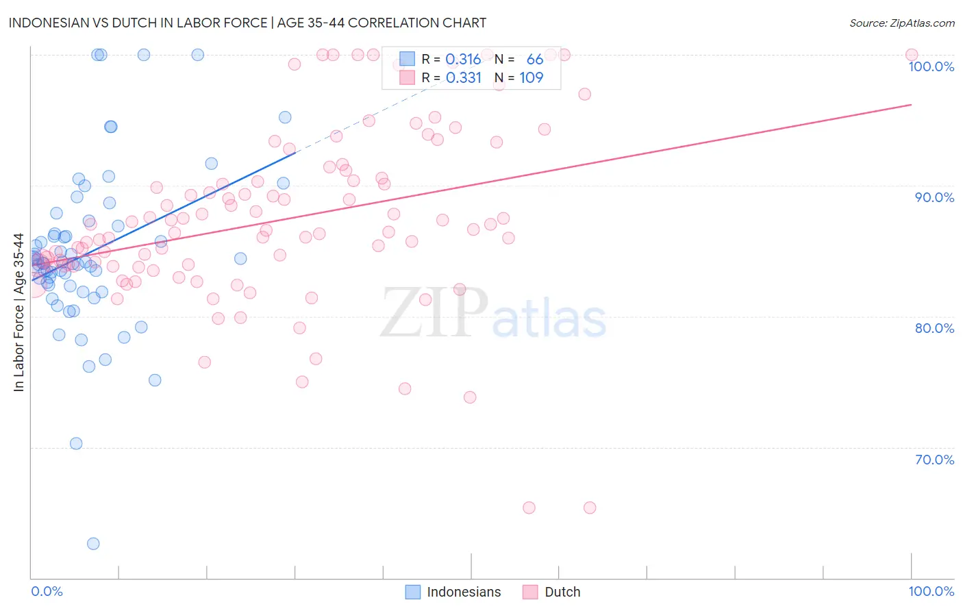 Indonesian vs Dutch In Labor Force | Age 35-44