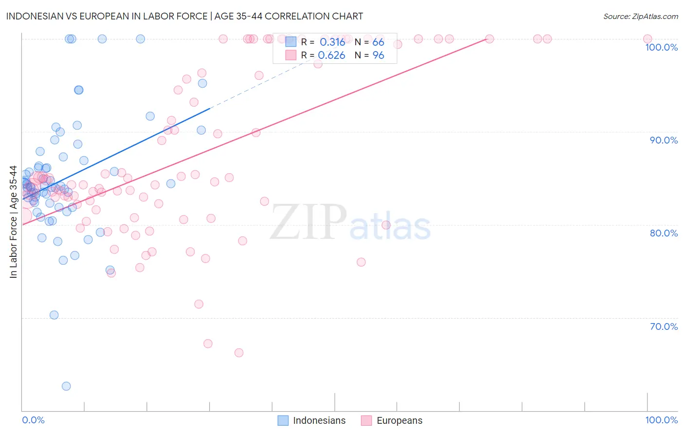 Indonesian vs European In Labor Force | Age 35-44