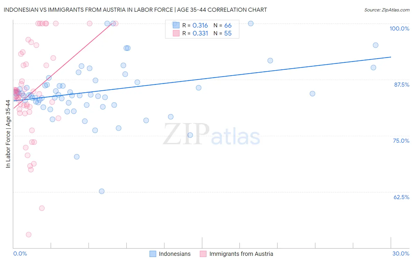 Indonesian vs Immigrants from Austria In Labor Force | Age 35-44