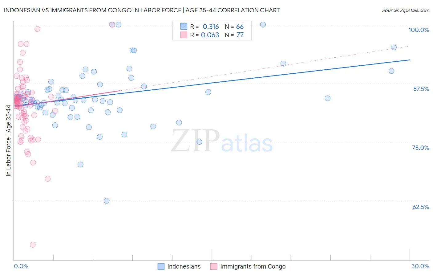 Indonesian vs Immigrants from Congo In Labor Force | Age 35-44