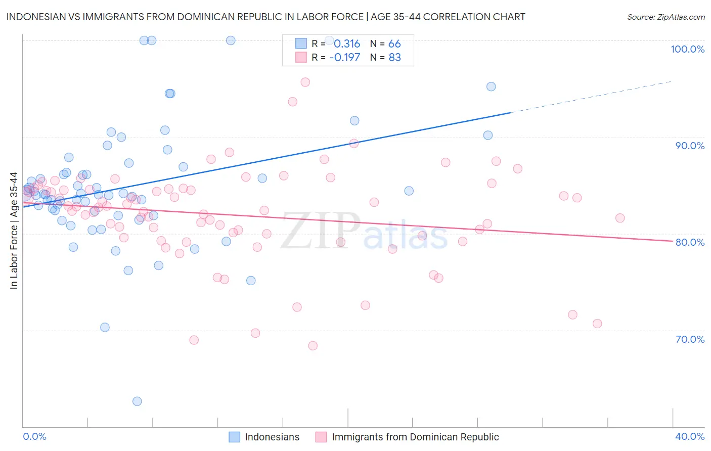 Indonesian vs Immigrants from Dominican Republic In Labor Force | Age 35-44