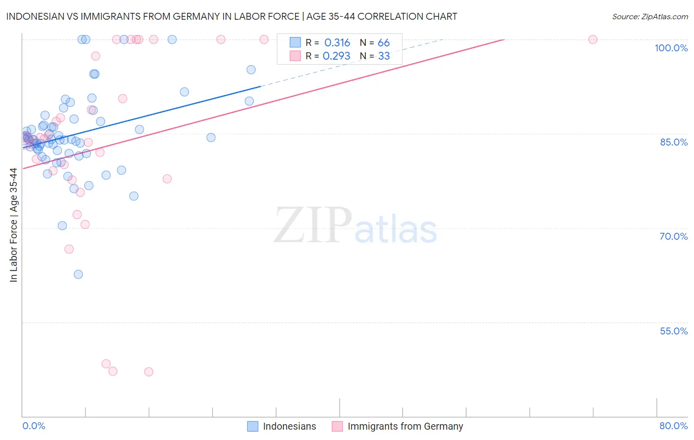 Indonesian vs Immigrants from Germany In Labor Force | Age 35-44