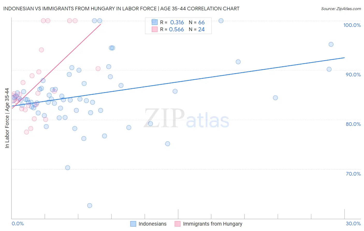 Indonesian vs Immigrants from Hungary In Labor Force | Age 35-44