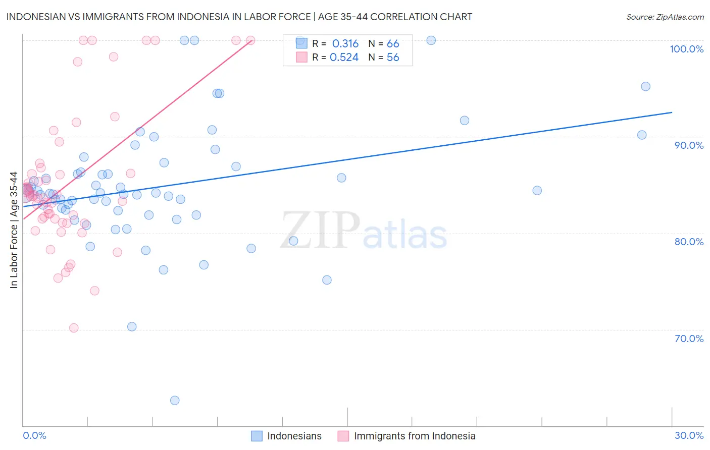 Indonesian vs Immigrants from Indonesia In Labor Force | Age 35-44