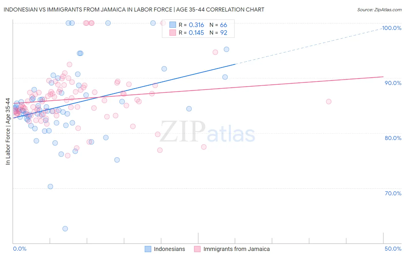 Indonesian vs Immigrants from Jamaica In Labor Force | Age 35-44