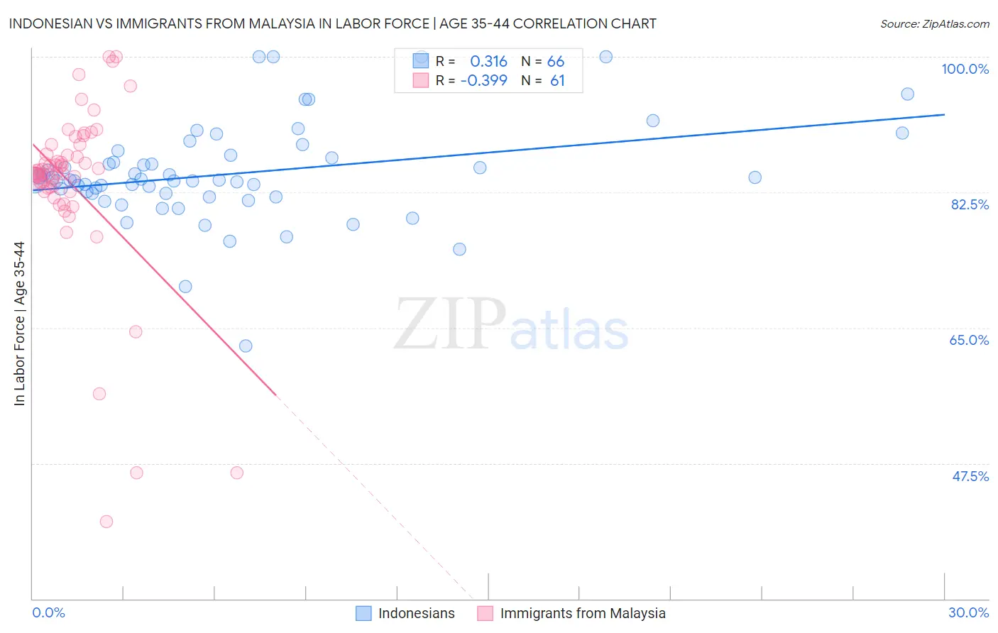 Indonesian vs Immigrants from Malaysia In Labor Force | Age 35-44