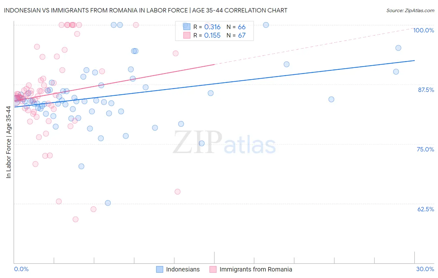 Indonesian vs Immigrants from Romania In Labor Force | Age 35-44